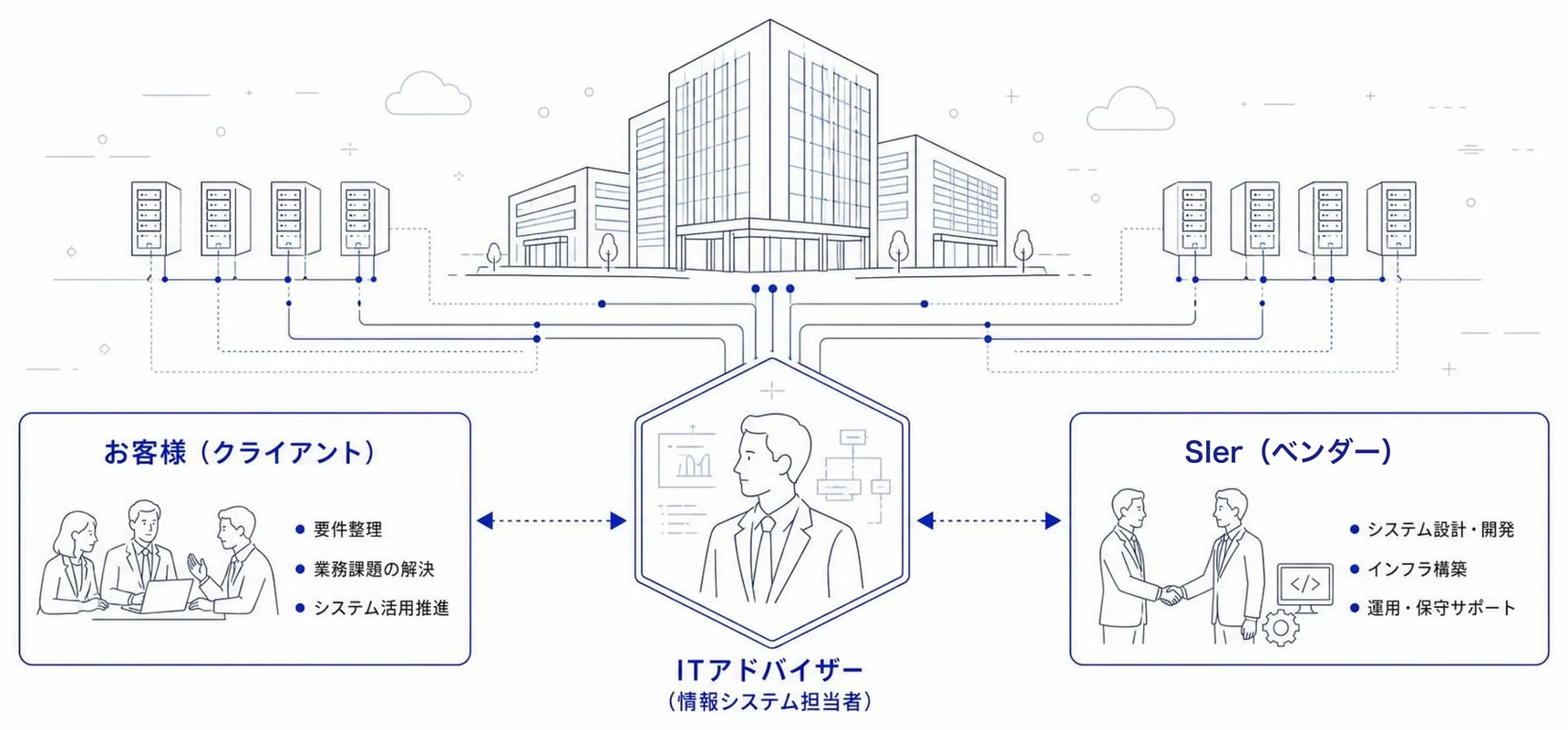 お客様とSIerの間にITアドバイザー(情報システム担当者)が立つ図。お客様側は要件整理・業務課題の解決・システム活用推進、SIer側はシステム設計・開発・インフラ構築・運用保守サポート