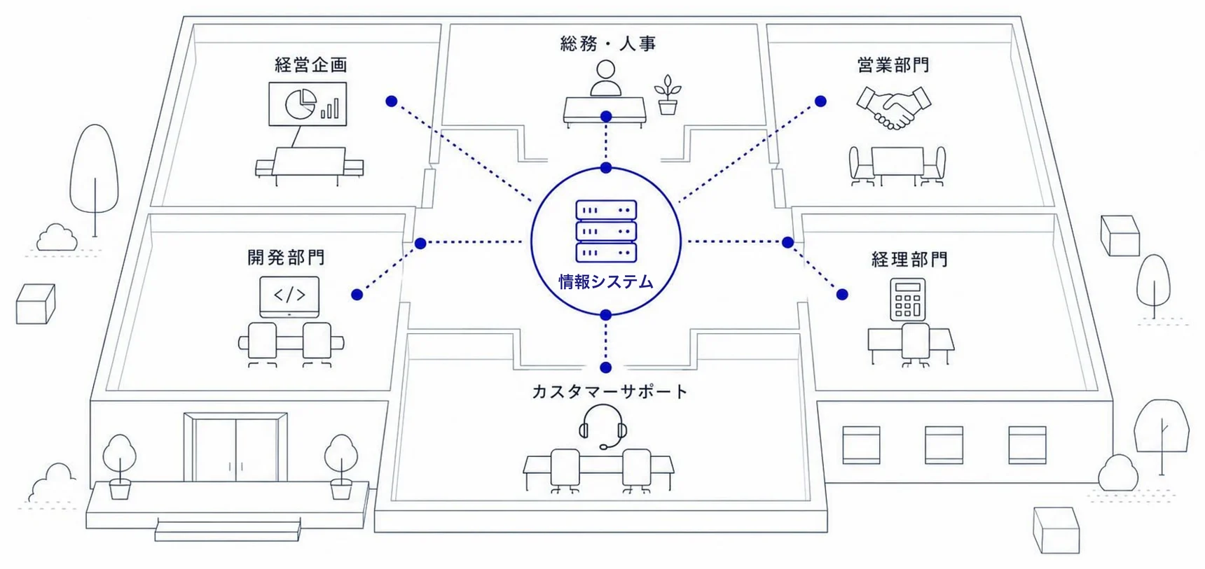 社内の各部門が共通の情報システム基盤につながっている図。経営企画、総務・人事、営業部門、開発部門、経理部門、カスタマーサポート