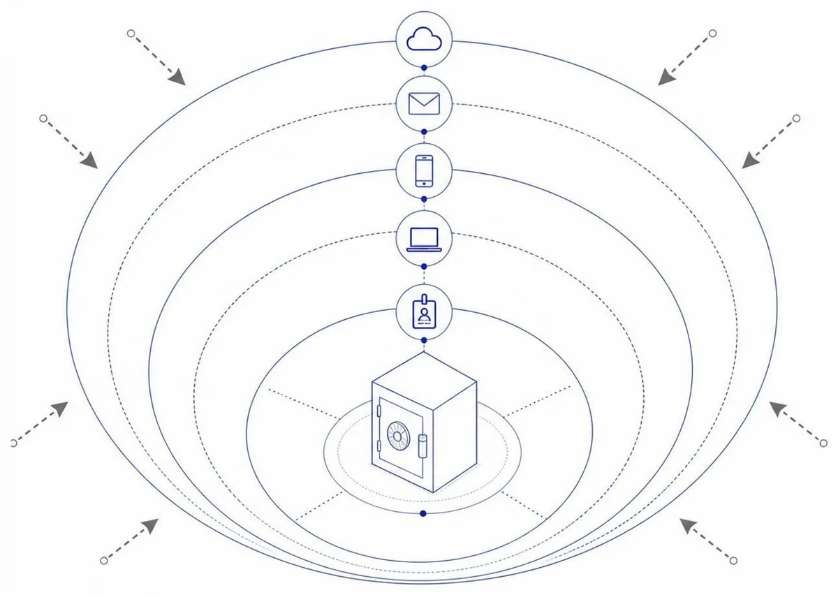 多層の防御で中心のデータを守る図。クラウド、メール、モバイル端末、PC、IDの各層