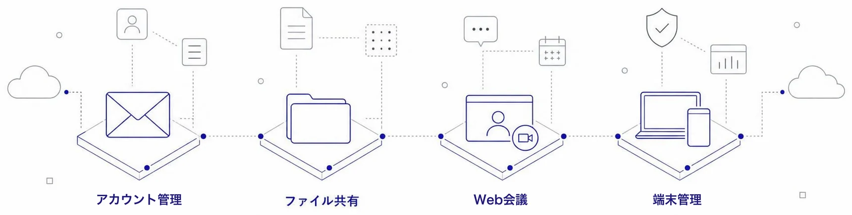 Microsoft 365 に含まれる機能。アカウント管理、ファイル共有、Web会議、端末管理