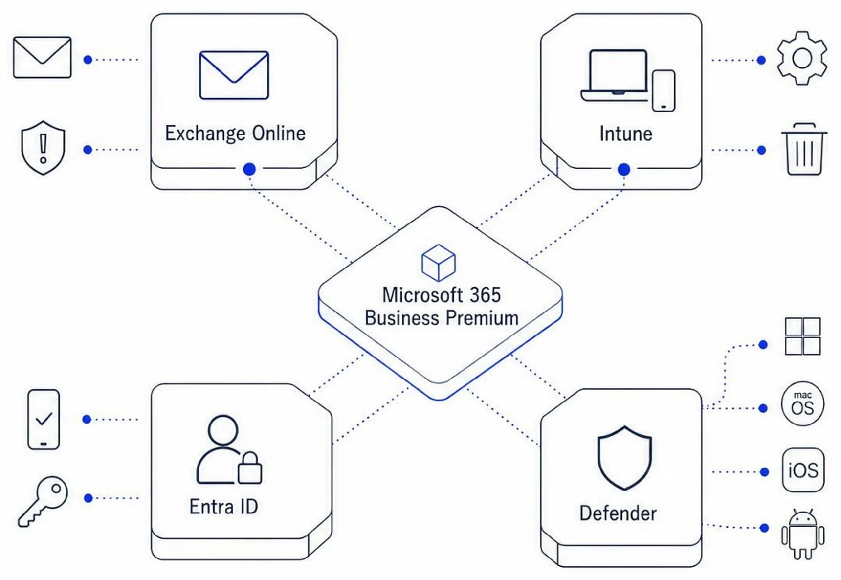 Microsoft 365 Business Premium に含まれる機能。Exchange Online、Intune、Entra ID、Defender。Defender は Windows・macOS・iOS・Android に対応