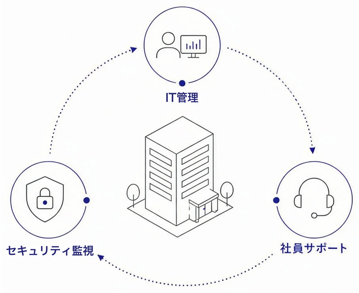 導入後の運用。IT管理、セキュリティ監視、社員サポートが御社を中心に続く図